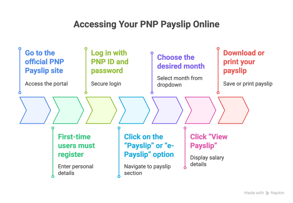 How to Register for a PNP Payslip Account
